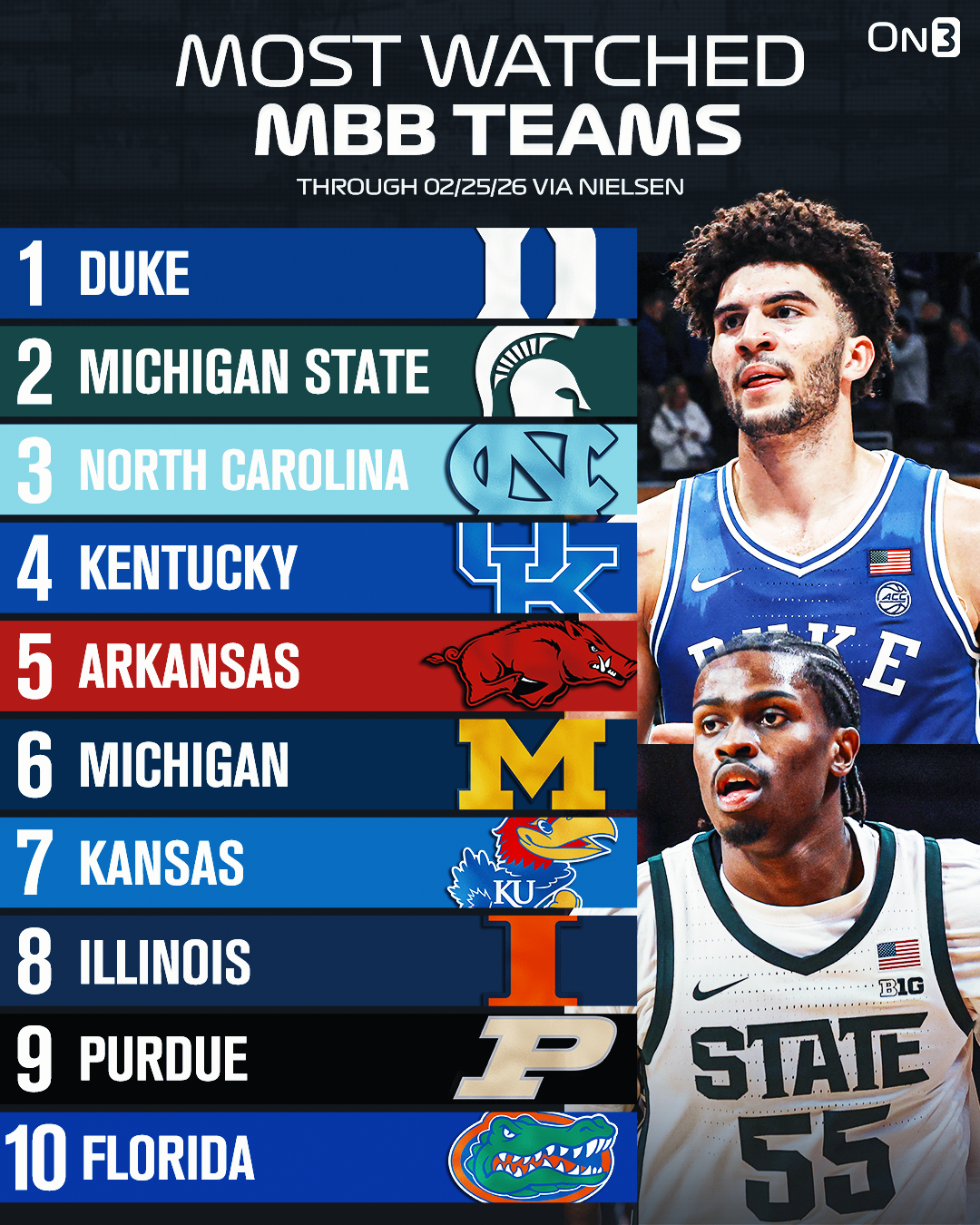 Most-watched MBB teams