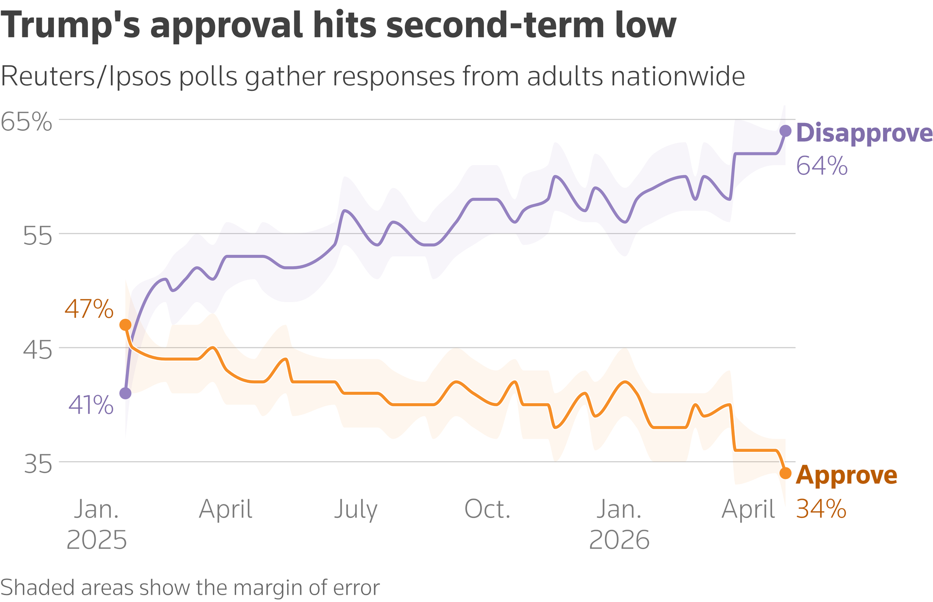 Trump's approval hits second-term low. Reuters/Ipsos polling, April 2026.