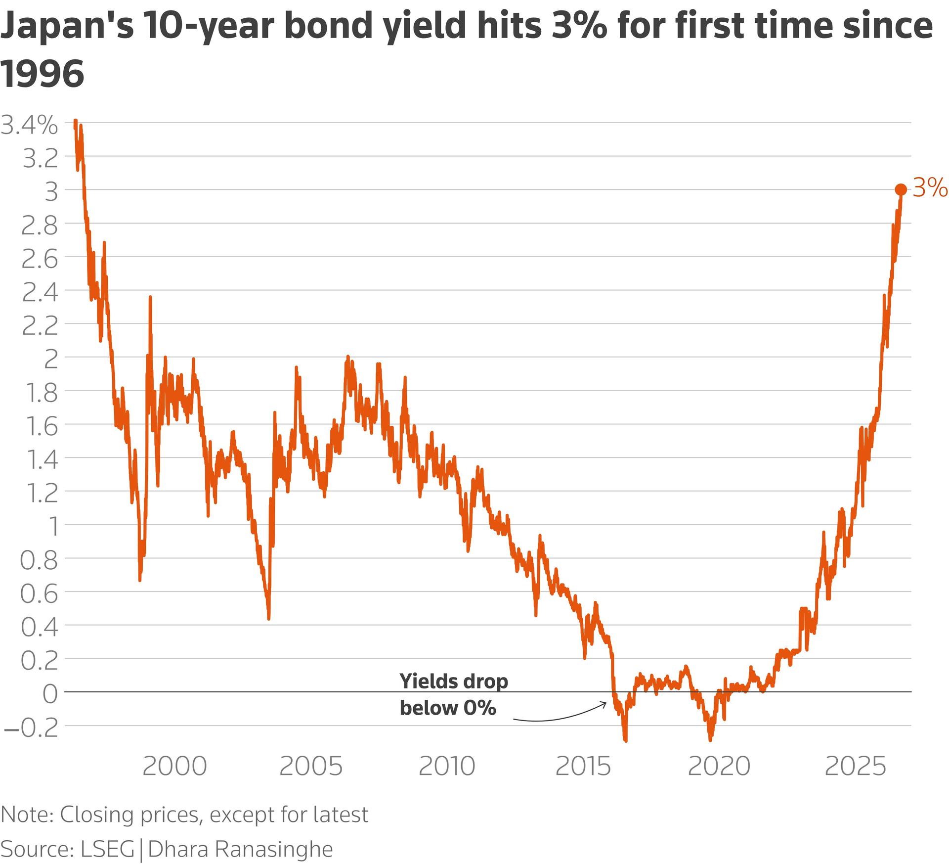 A chart showing Japan's 10-year bond yield