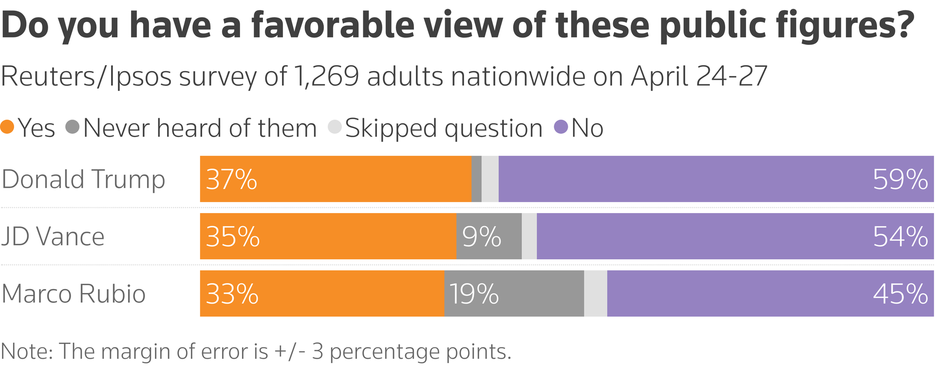 Survey of 1,269 adults nationwide on April 24-27 about their view of Donald Trump, JD Vance and Marco Rubio