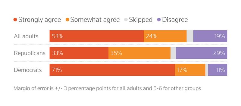 Have the Epstein files lowered your trust in US leaders? Reuters/Ipsos survey of 1,117 adults nationwide on Feb. 13-16.