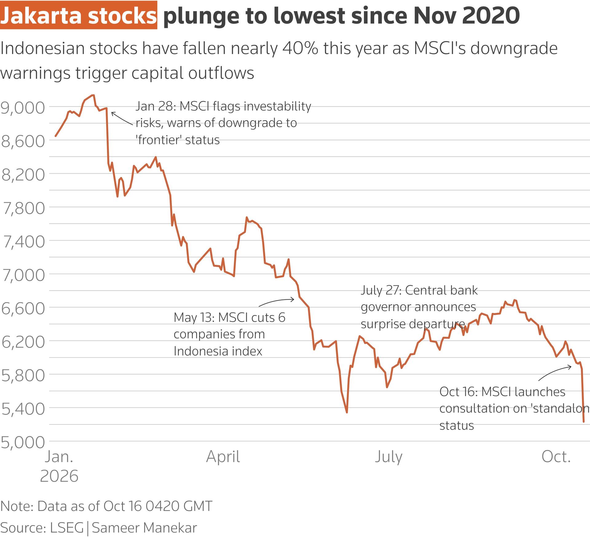 A chart showing the performance of Indonesian stocks
