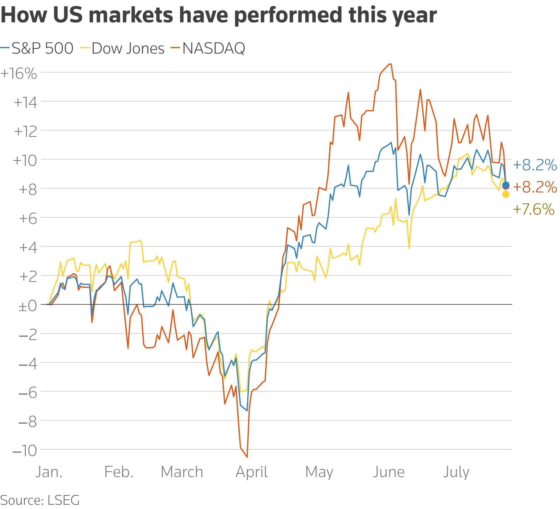 A chart showing how US markets have performed this year