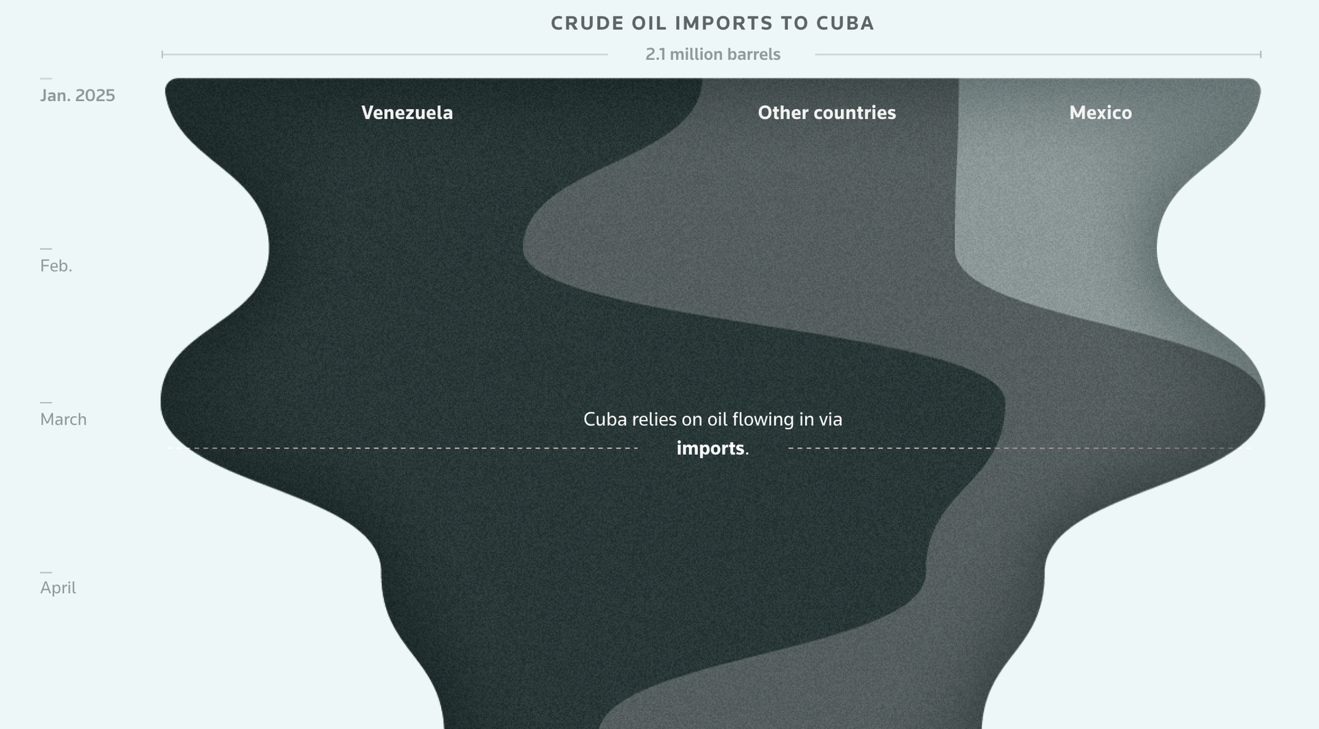 Oil flows into Cuba from January-April 2025.