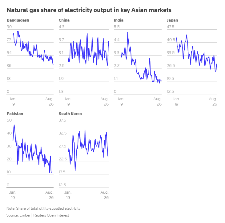 https://www.reuters.com/commentary/reuters-open-interest/bangladeshs-coal-turn-is-fresh-bad-sign-lng-exporters-2026-10-01/