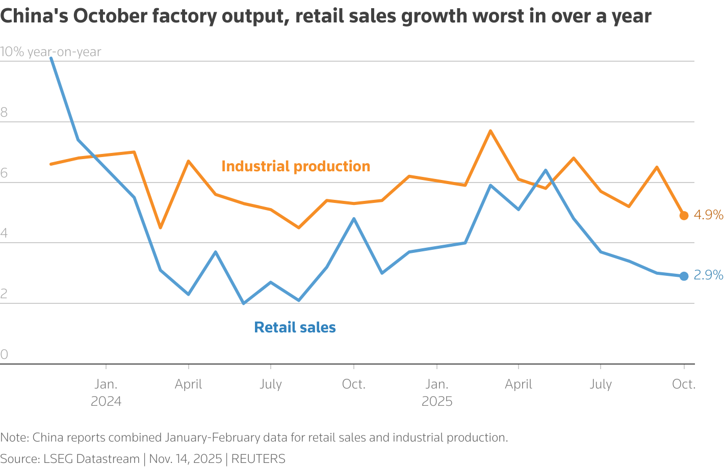 A graphic showing China's October factory output and retail sales