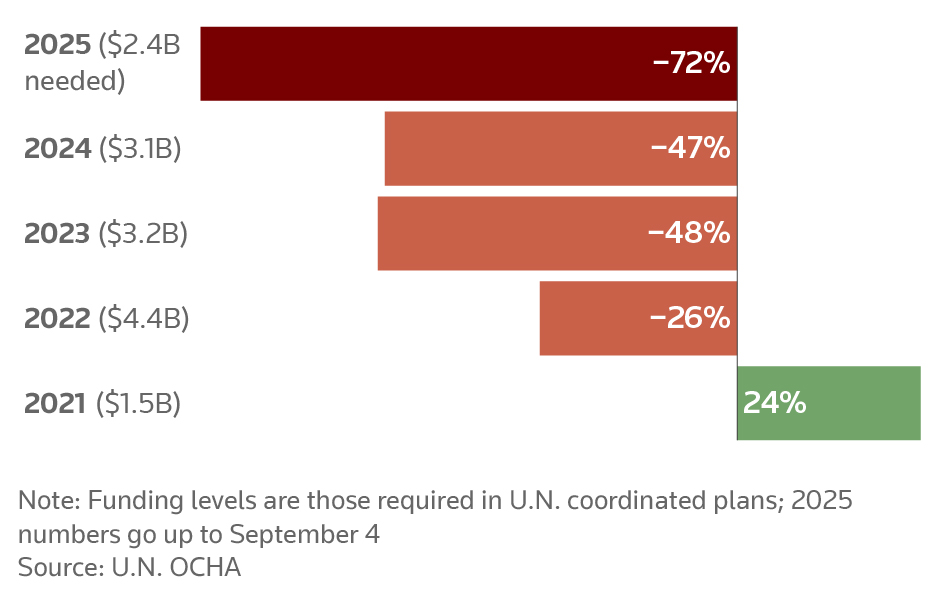 Afghanistan's widening humanitarian funding gap