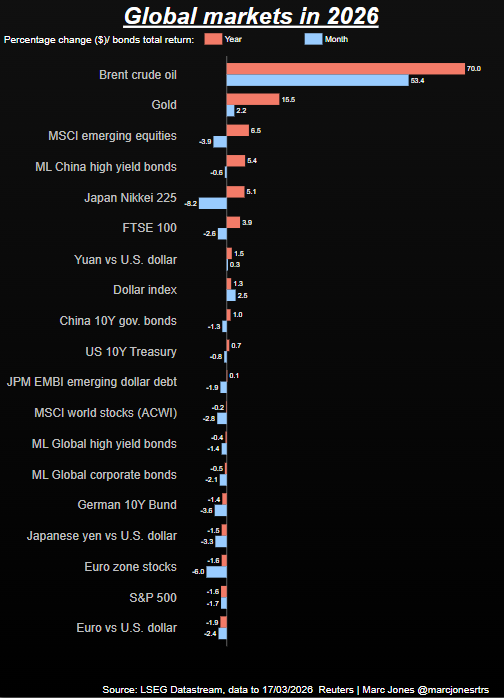 https://www.reuters.com/sustainability/land-use-biodiversity/airline-hedging-strategies-fall-short-jet-fuel-price-surges-2026-03-12/