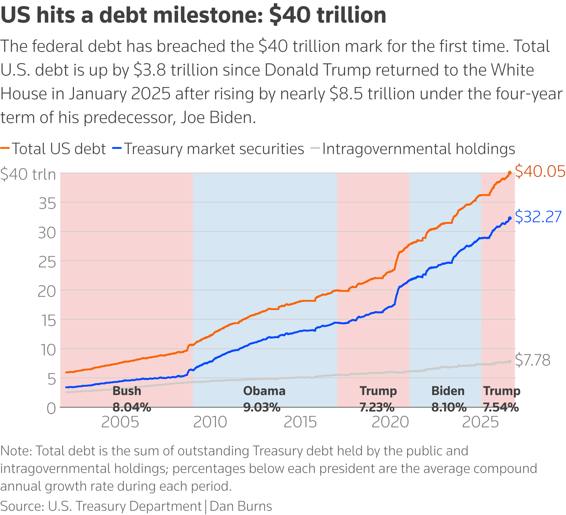 US hits a debt milestone at 40 million US dollars