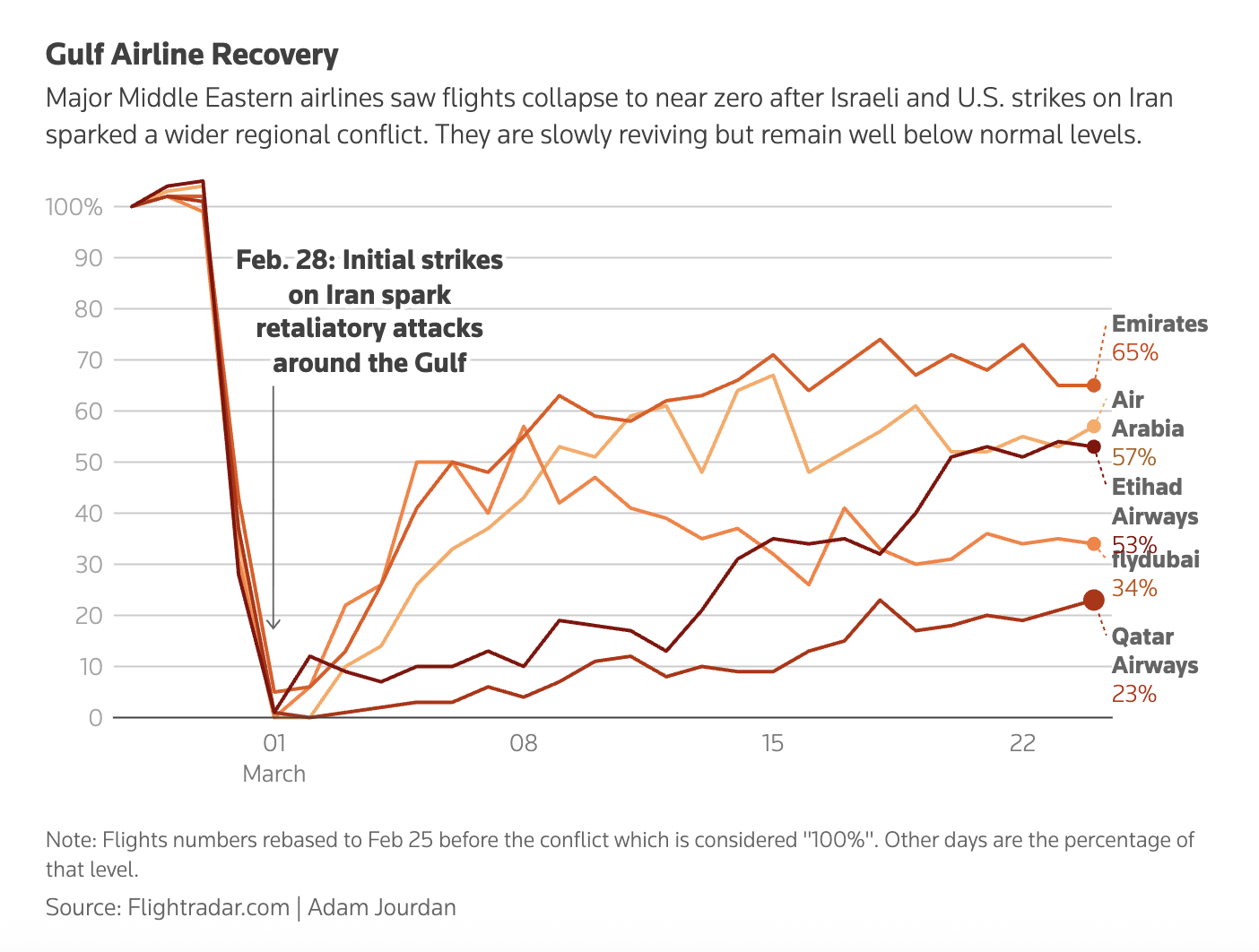 https://www.reuters.com/sustainability/land-use-biodiversity/airline-hedging-strategies-fall-short-jet-fuel-price-surges-2026-03-12/