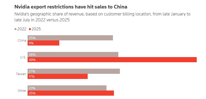 A chart showing how Nvidia export restrictions have hit sales to China A chart showing how Nvidia export restrictions have hit sales to China