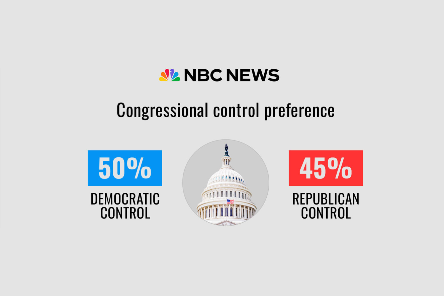 Which party should control Congress?: Latest polls