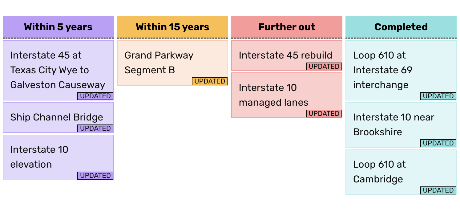 Traffic on Interstate 45 are photographed from West Dallas bridge Monday, March 6, 2023, in Houston.