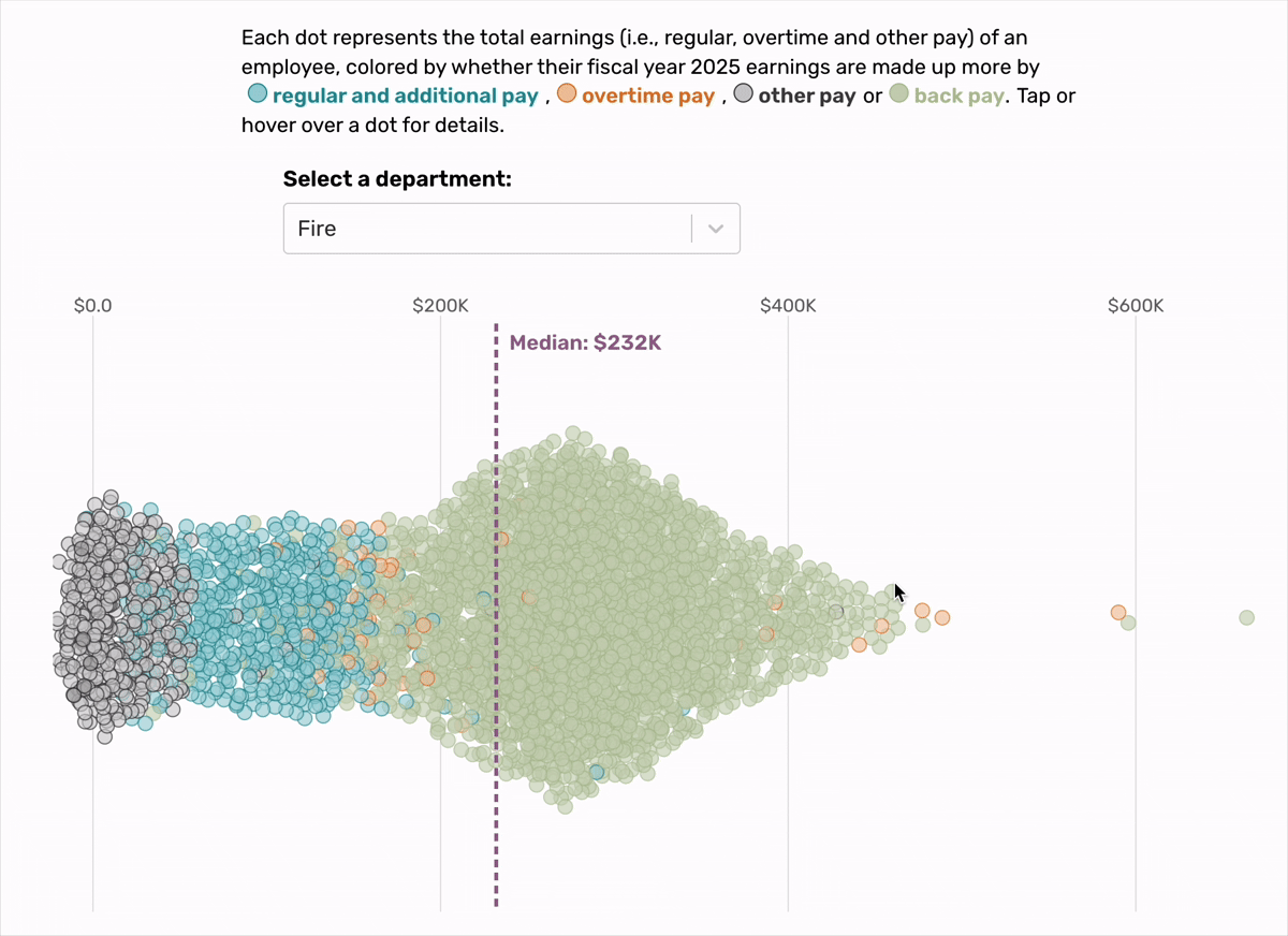 Search our database to see which City of Houston employees earned the most in 2025.