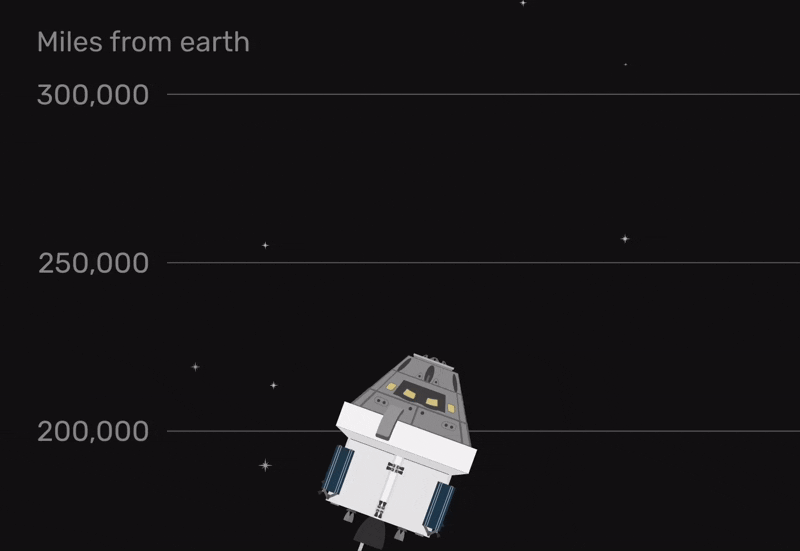 We are tracking the Orion spacecraft as it travels into deep space.