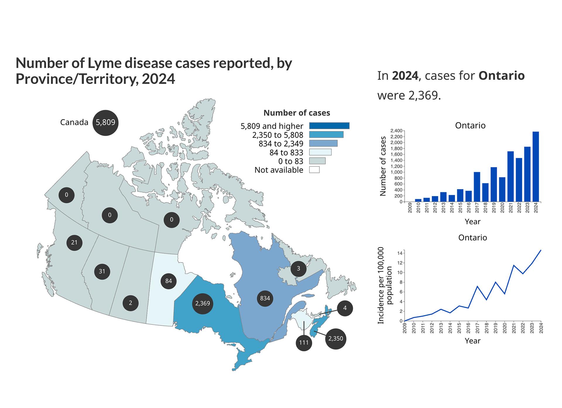 An illustration shows the number of Lyme disease cases reported across Canada in 2024.