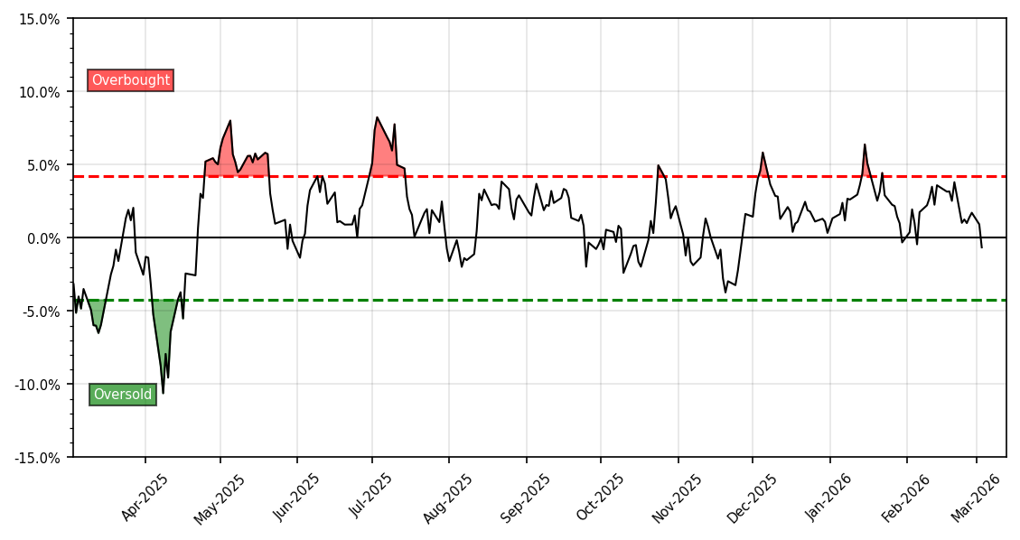 S&P 500 Short Range Oscillator