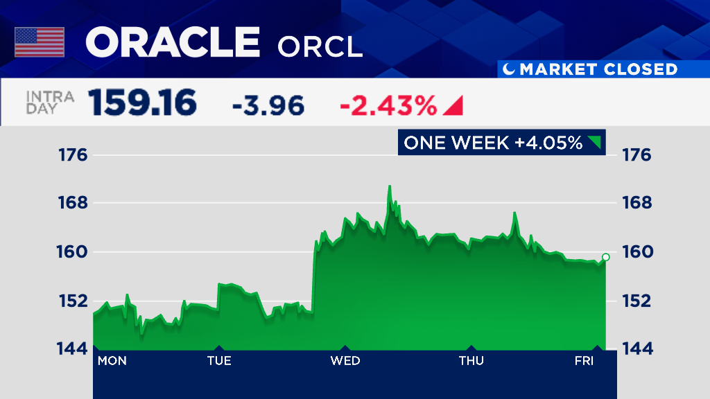 Oracle stock rose this week following robust third quarter earnings