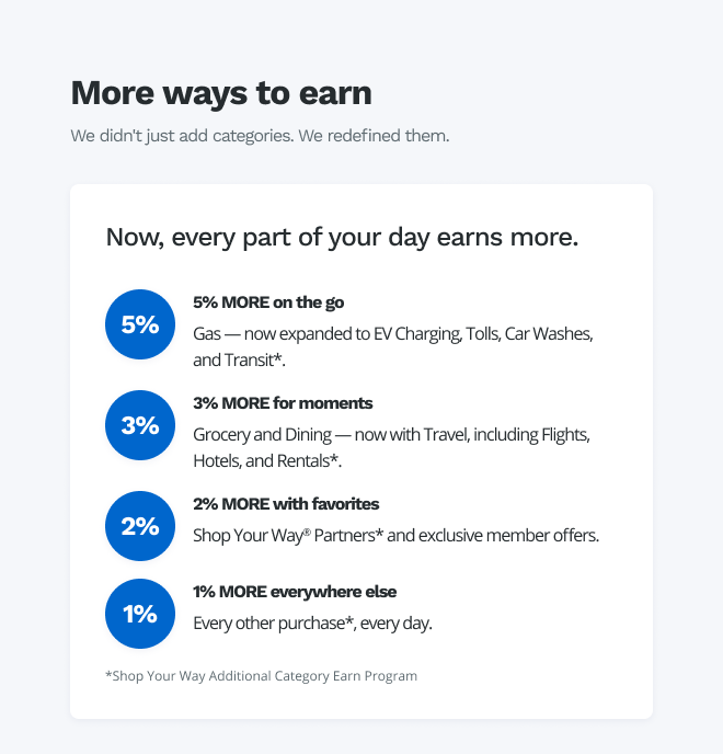 More ways to earn | We didn't just add categories. We redefined them. | Now, every part of your day earns more. | 5% | 5% MORE on the go | Gas - now expanded to EV Charging, Tolls, Car Washes, and Transit*. | 3% | 3% MORE for moments | Grocery and Dining - now with Travel, including Flights, Hotels, and Rentals*. | 2% | 2% MORE with favorites | Shop Your Way® Partners* and exclusive member offers. | 1% | 1% MORE everywhere else | Every other purchase*, every day. | *Shop Your Way Additional Category Earn Program
