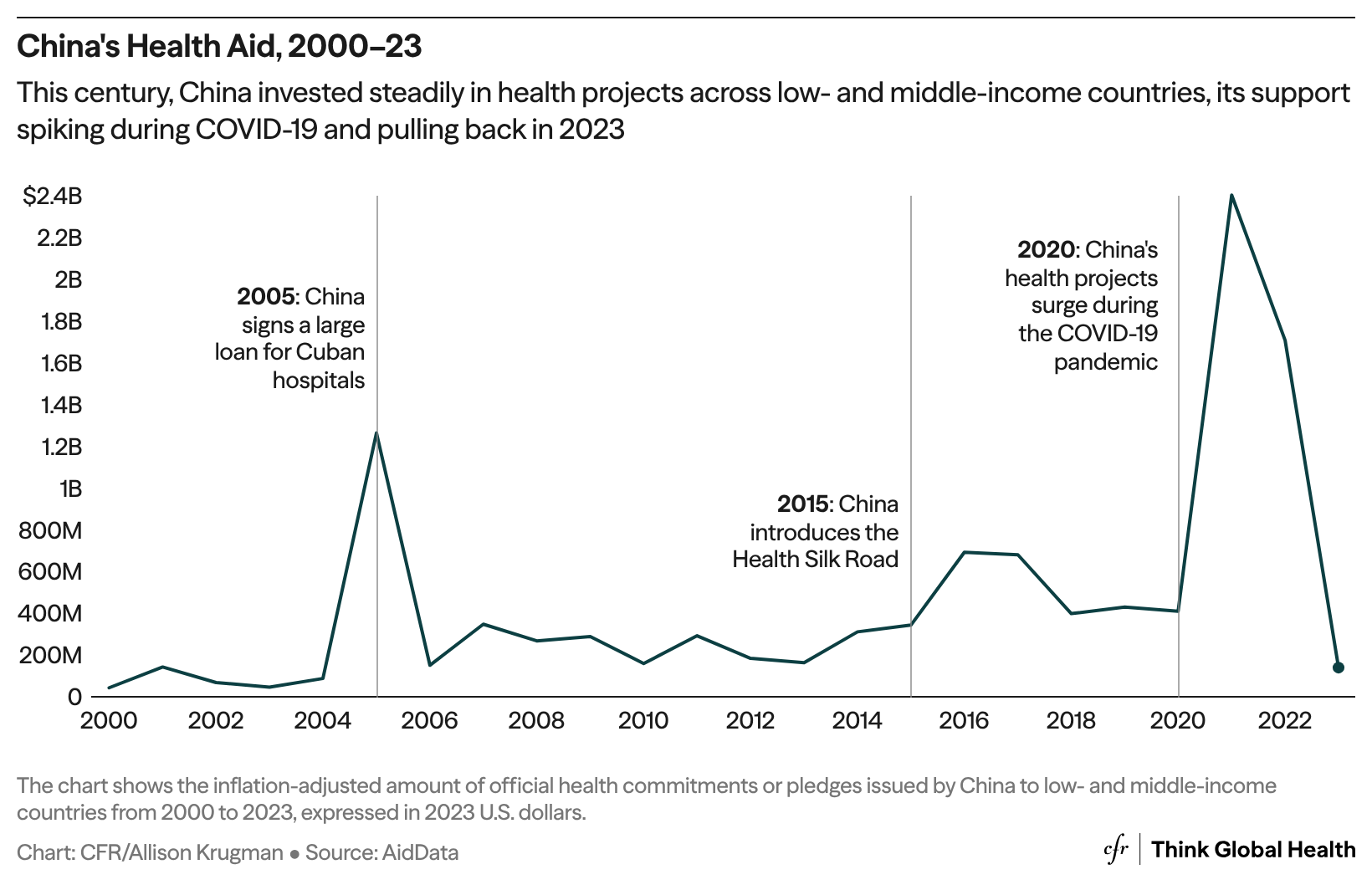 A line graph showing China's health aid in dollar amounts from 2000-2023