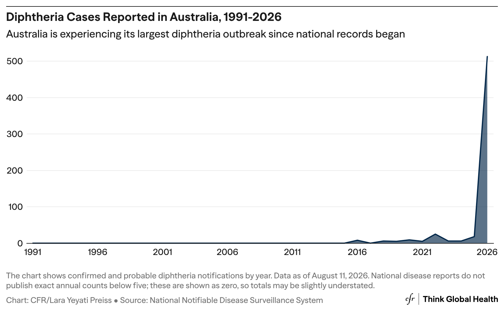 A line graph showing Australia's diptheria cases from 1990-present