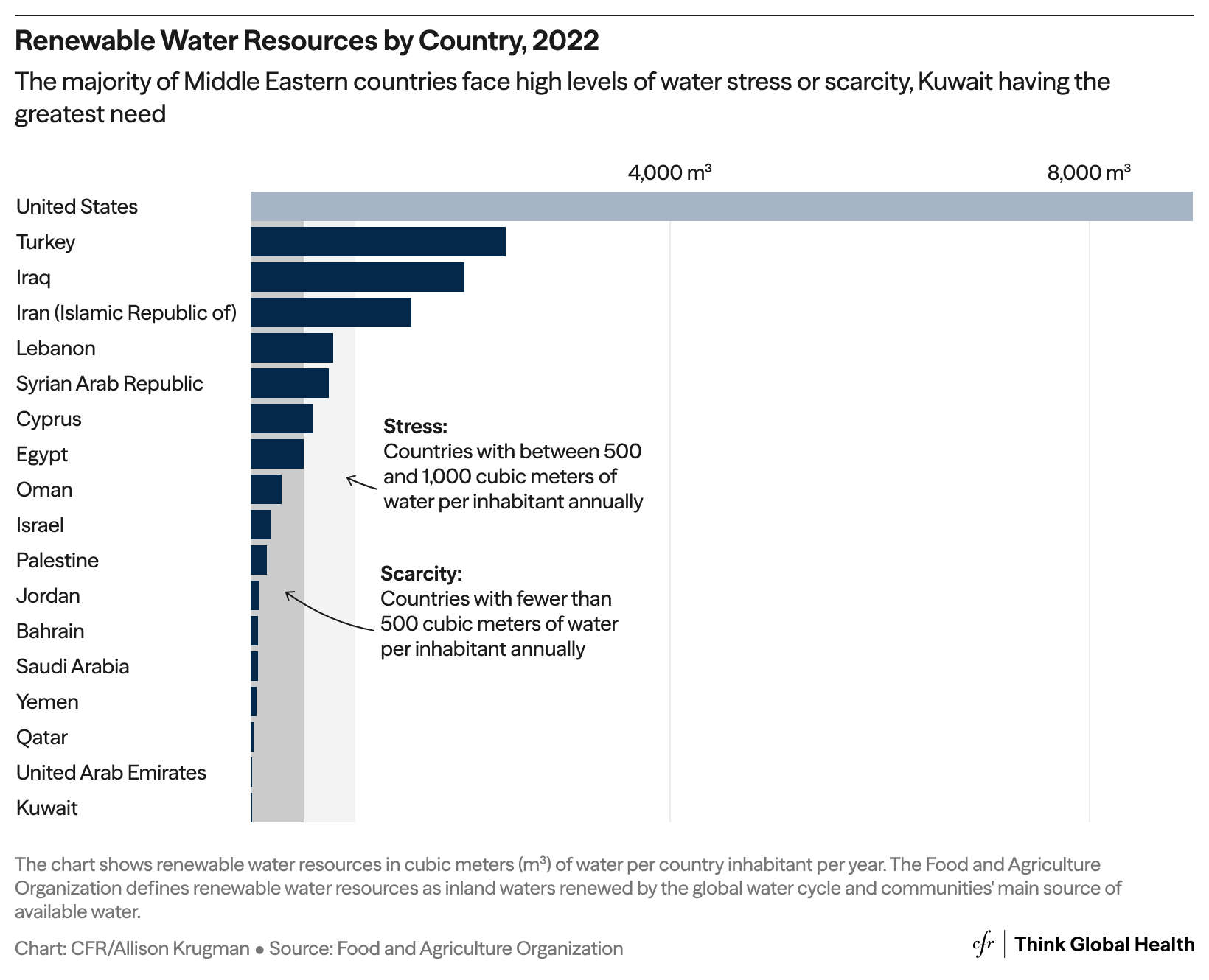 A bar chart showing renewable water resources across Middle East countries 