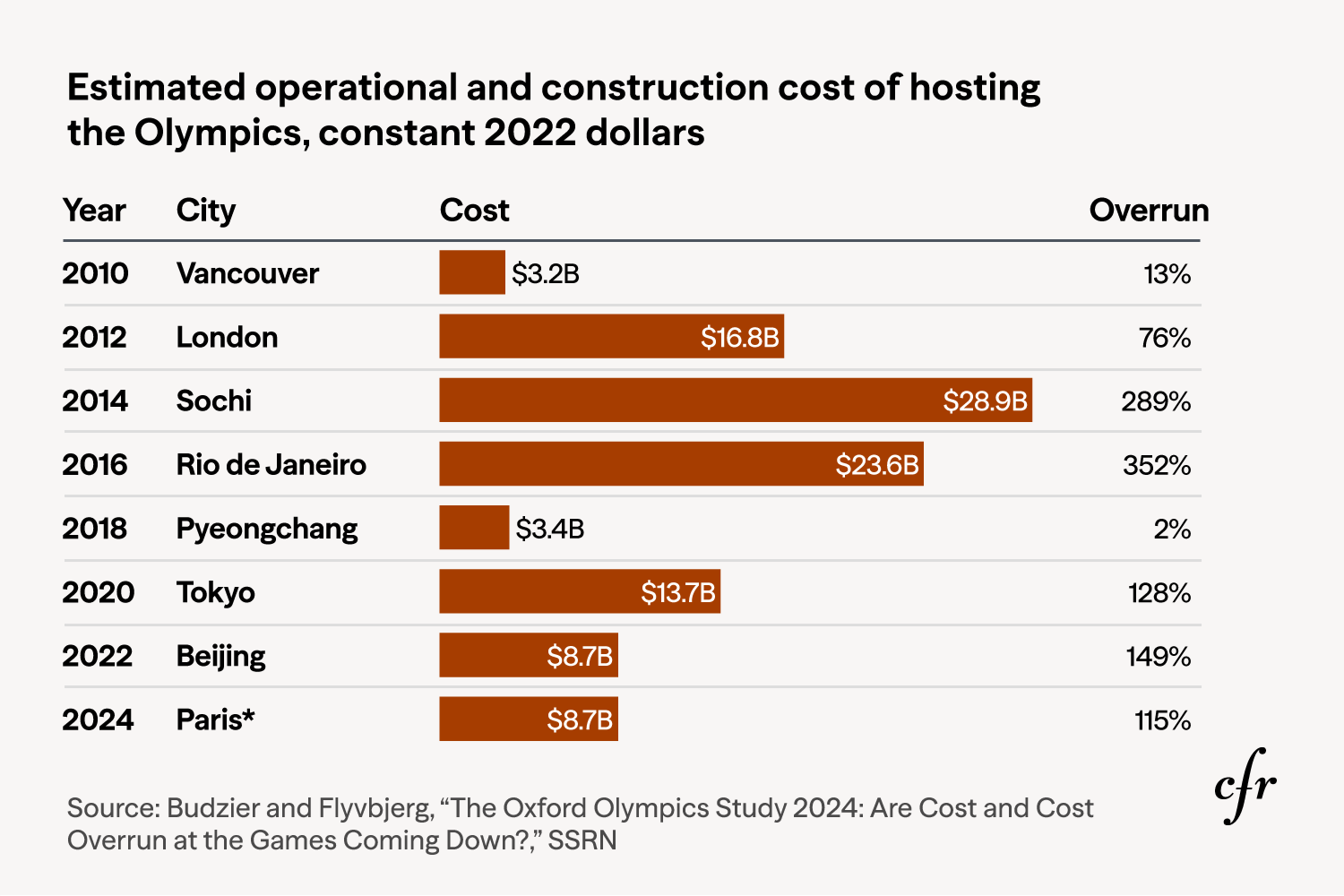 Graphic showing budgets of past Olympics.