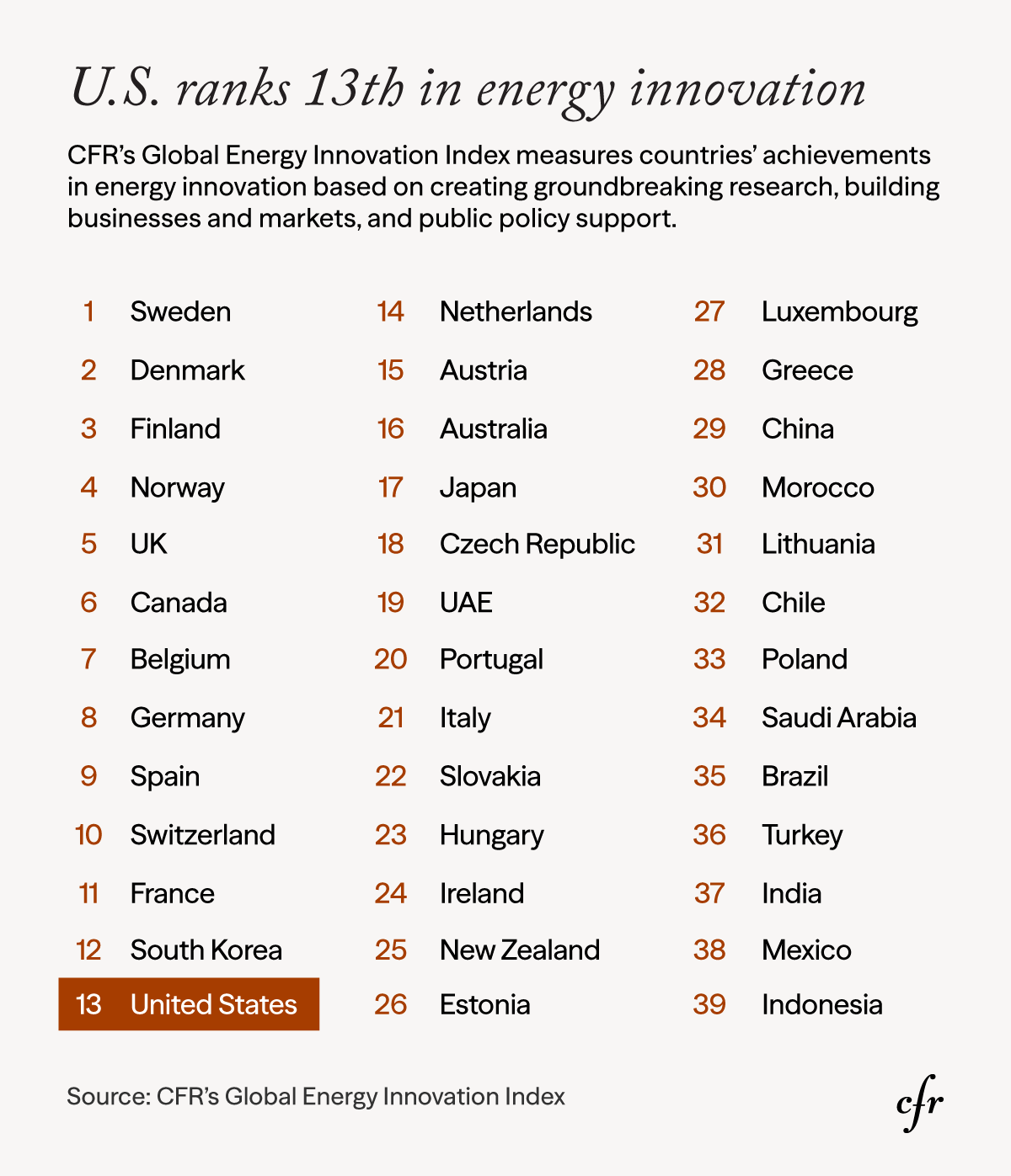 Chart: U.S. ranks 13th in energy innovation