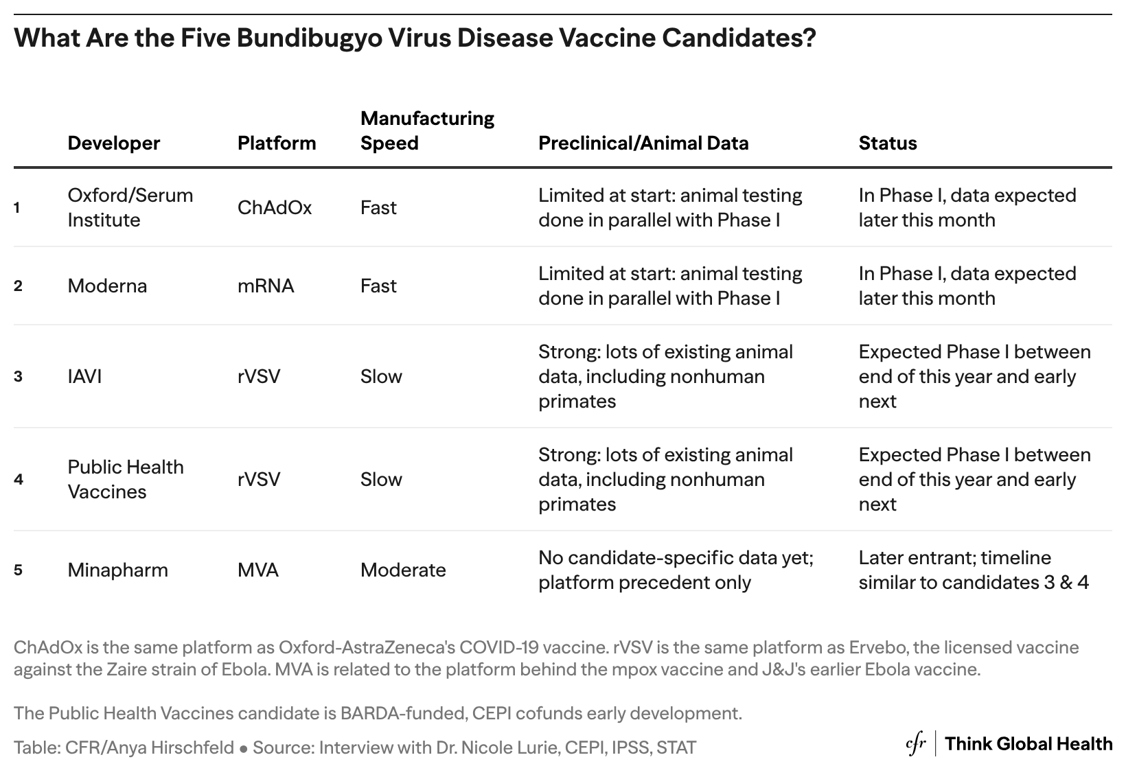 A table detailing the five Ebola Bundibugyo virus disease vaccine candidates