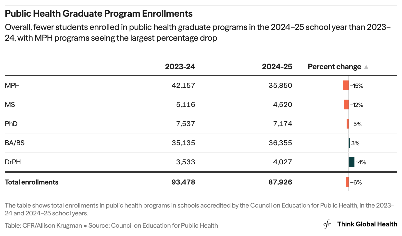 A table showing the change in public health graduate program enrollments from 2023-24 to 2024-25 