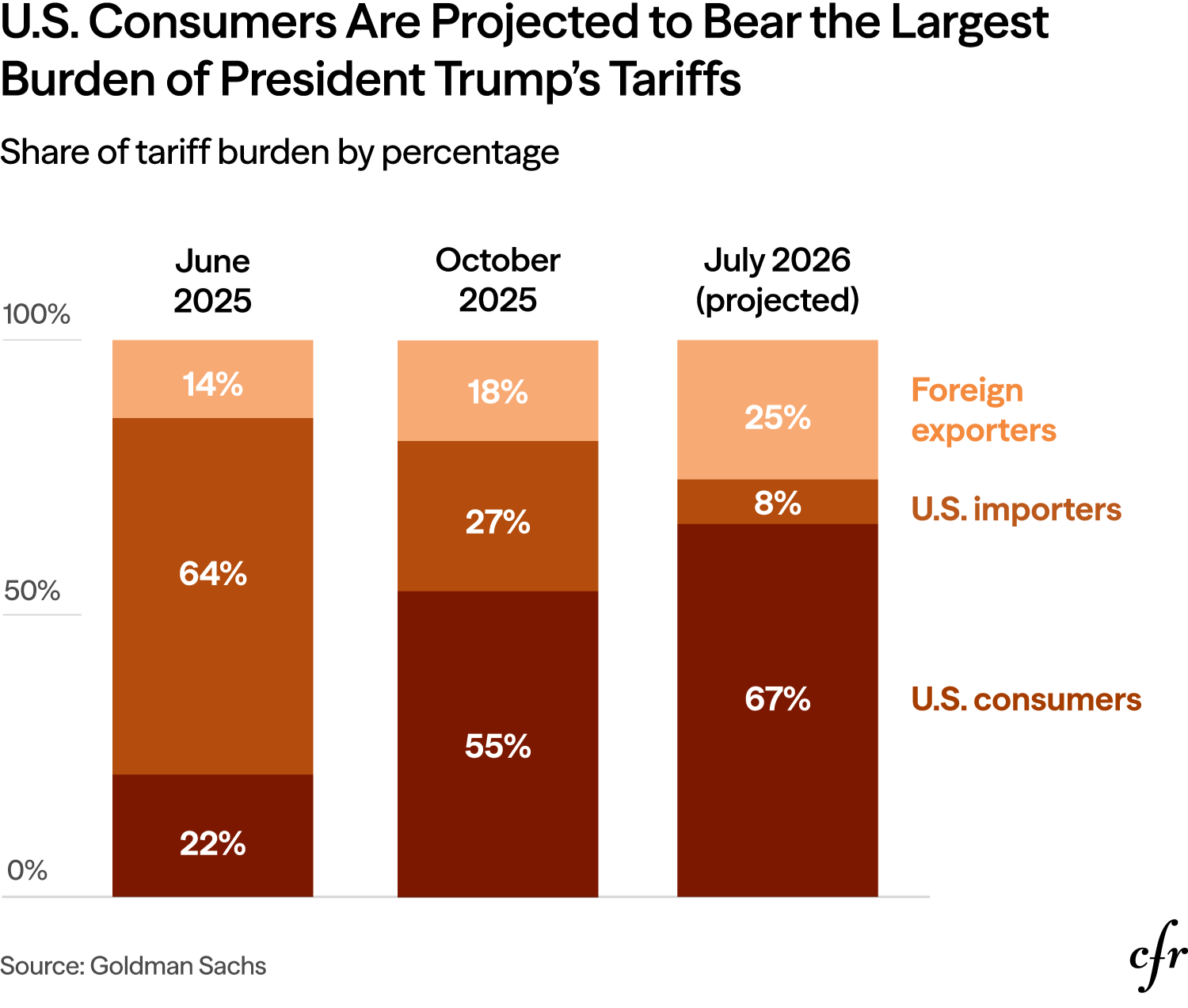 Chart: U.S. Consumers Are Projected to Bear the Largest Burden of President Trump's Tariffs