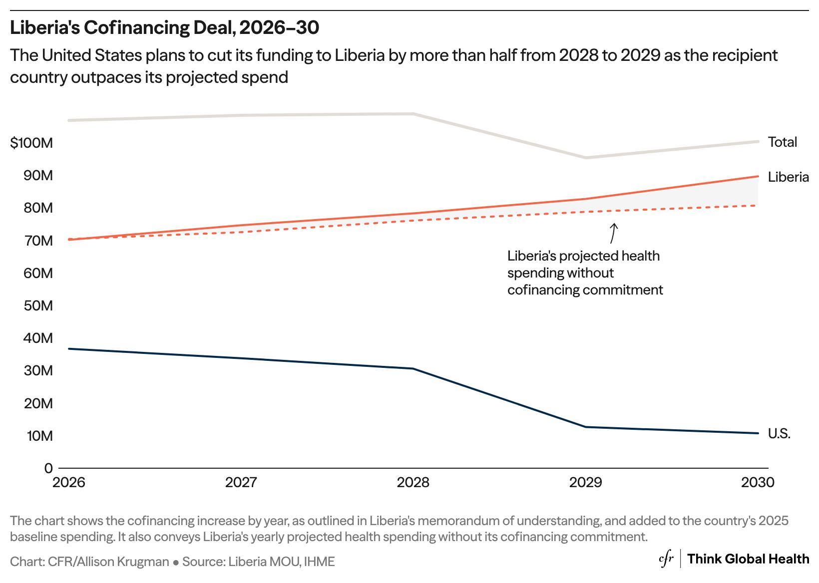 A line graph compares the trajectory of Liberia's health spending with and without the cofinancing commitment from the United States from 2026-2030.