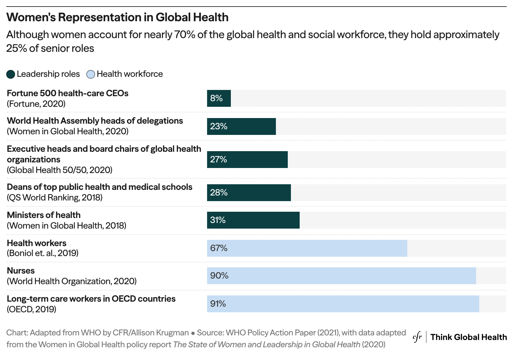 A bar chart showing women's representation in the global health and social workforce 
