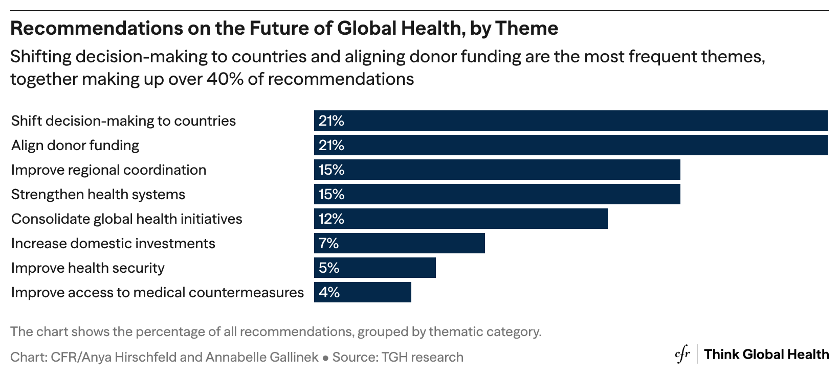 a bar chart showing % of recommendation on the future of global health, by theme 