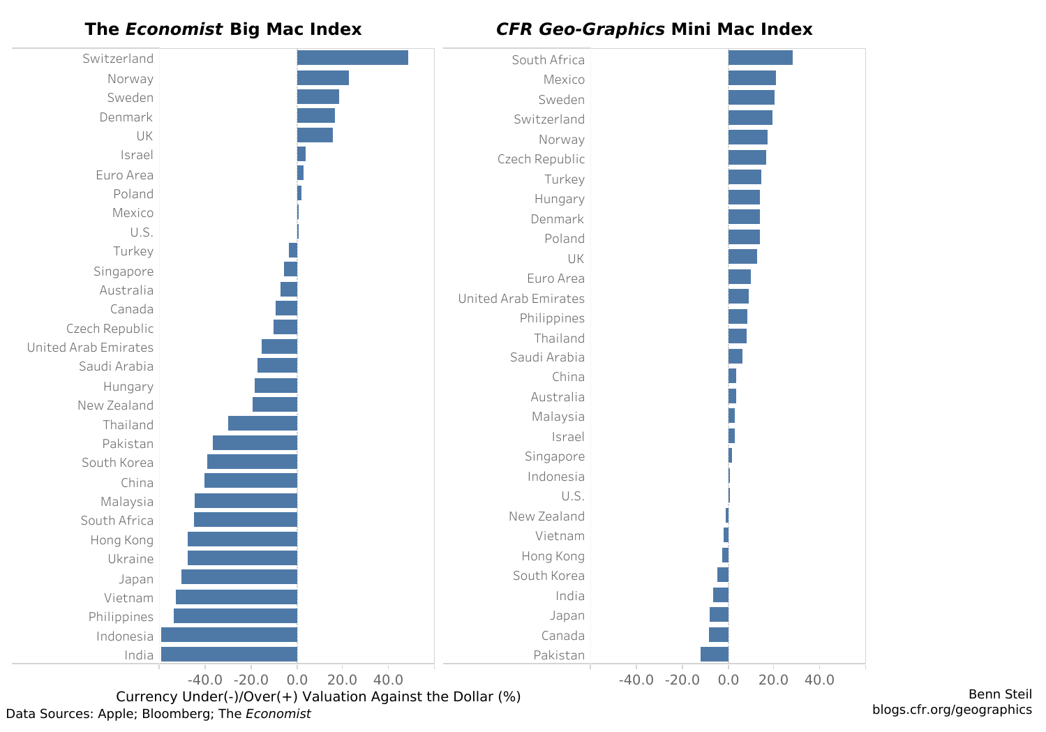 Soaring Abuse of “National Security” Exceptions Has Wrecked the Multilateral Trading System