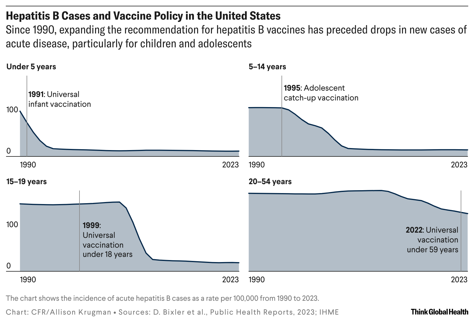 A series of four line charts depicted hepatitis B cases in the United States across four age groups: under 5 years old; 5-14 years; 14-19 years; and 20-54 years