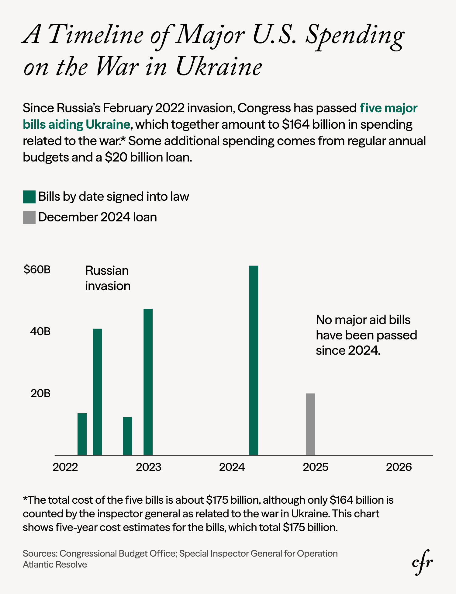 Chart: A Timeline of Major U.S. Spending on the War in Ukraine