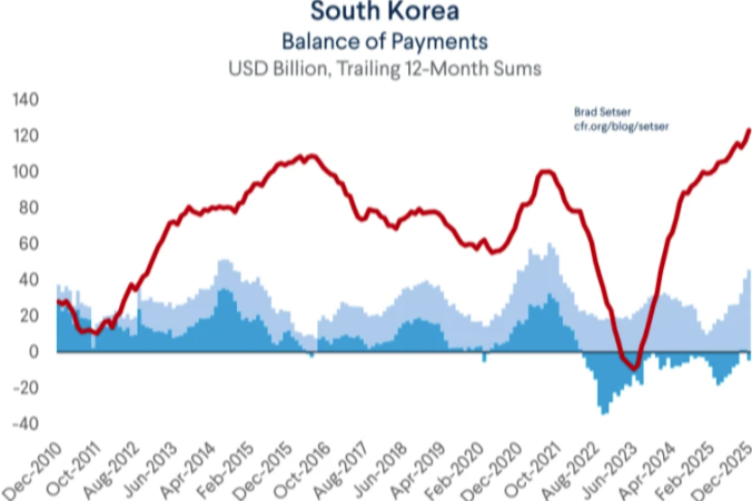 Korea posted a record current account surplus in 2025: $120 billion.