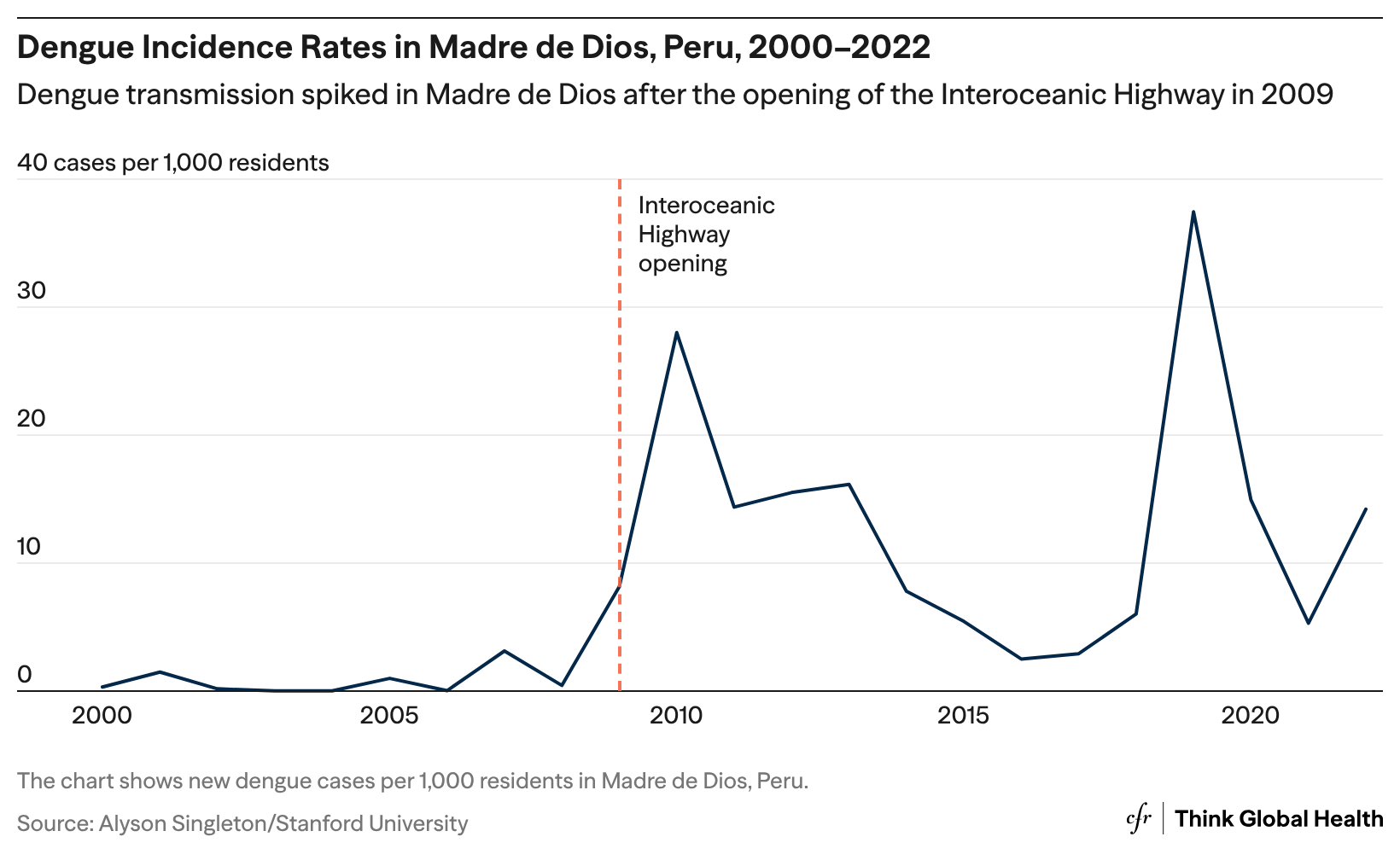 A line chart showing spikes in dengue incidence rates in Madre de Dios, Peru, following the opening of the Interoceanic Highway.