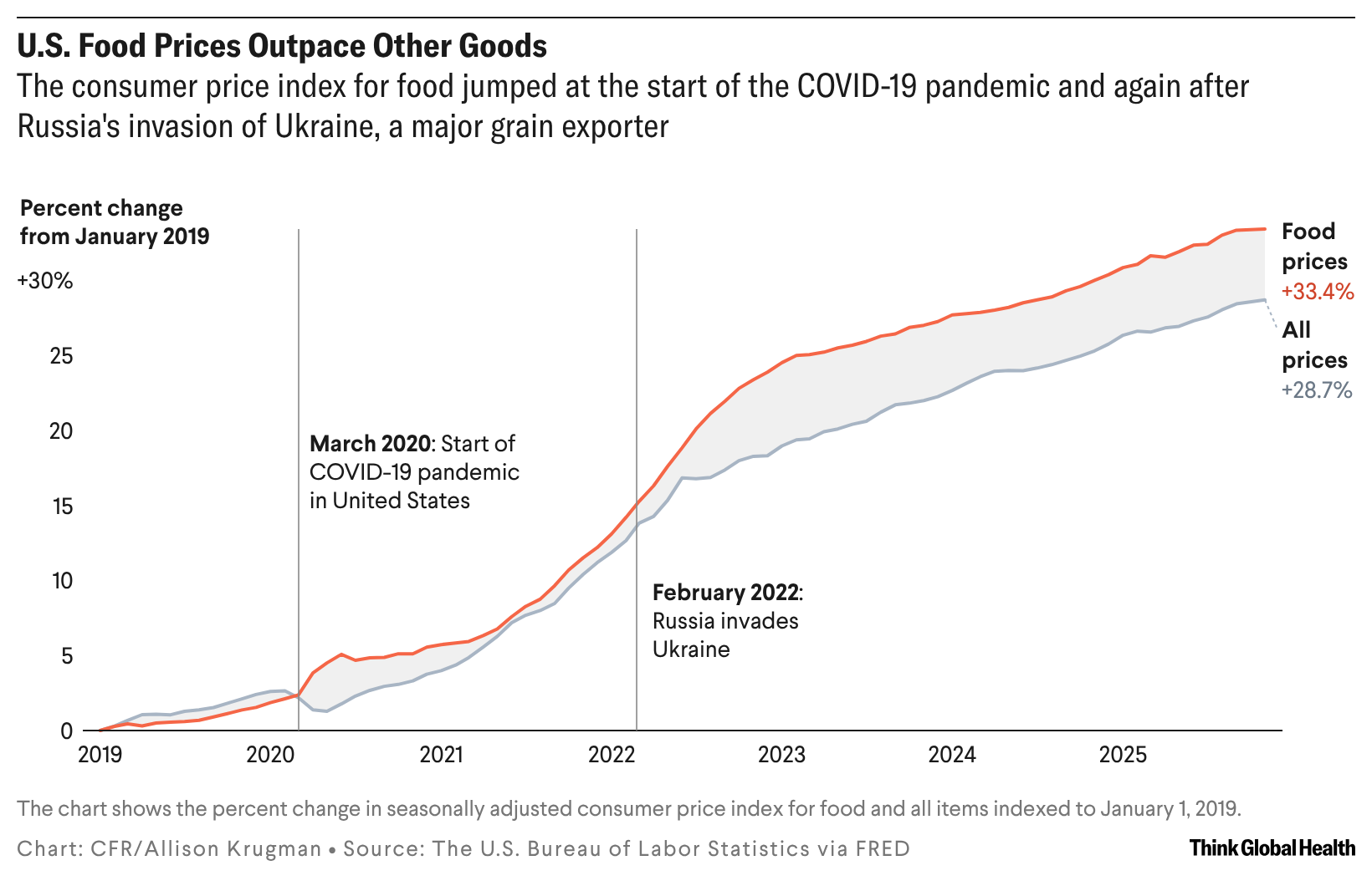 A line chart showing the consumer price index for food and all other goods from 2019-present