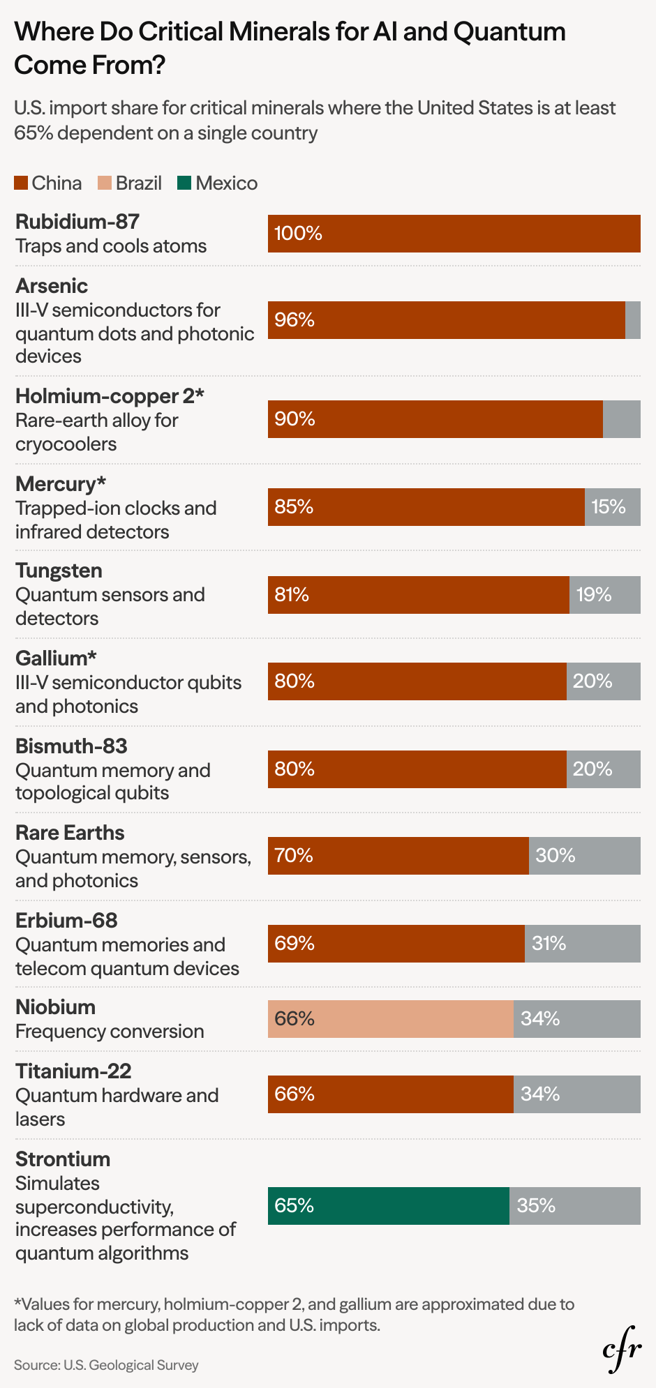 Chart: Where Do Critical Minerals for AI and Quantum Come From?