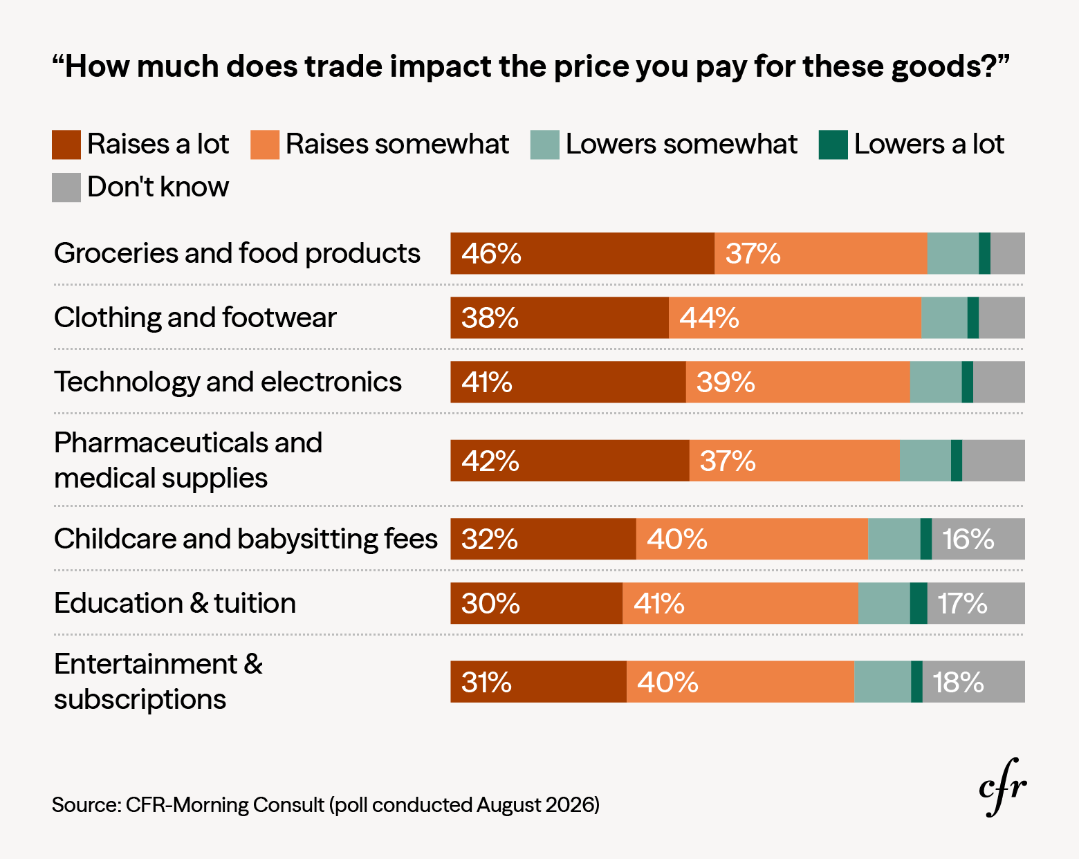 Graphic: Americans Concerned About Affordability Say Trade Raises the Prices of Goods and Services