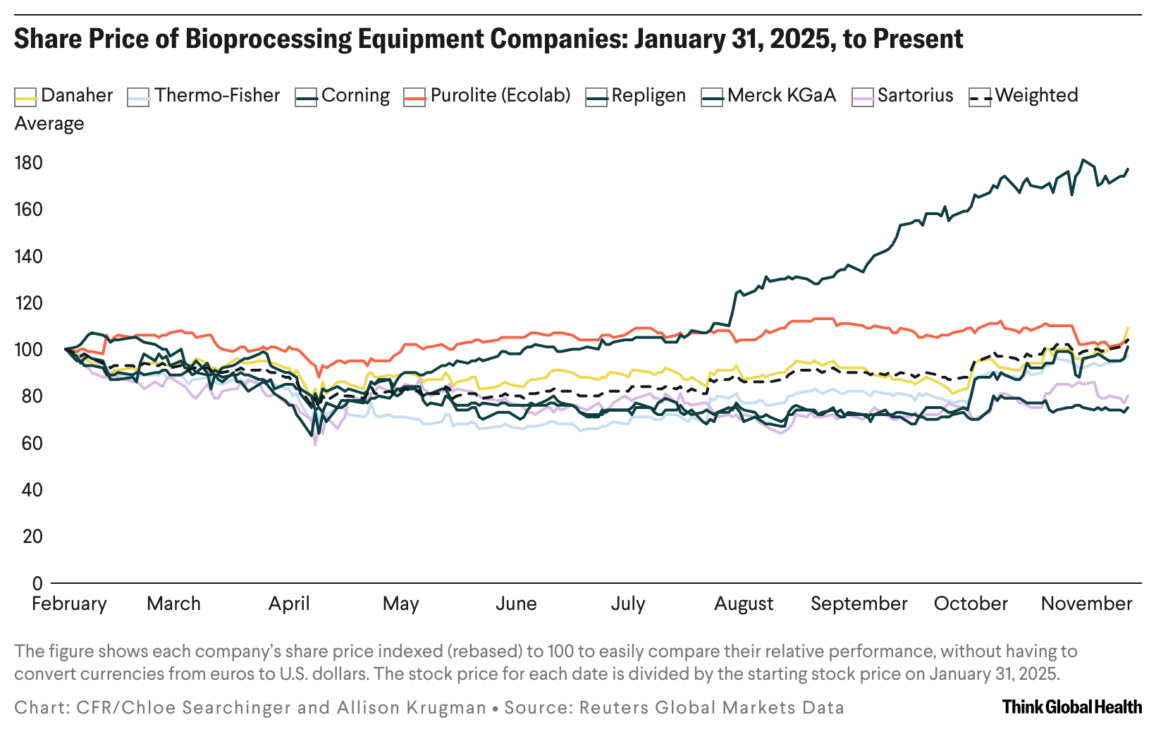 A line chart showing the share process of major bioprocessing equipment companies from January to present