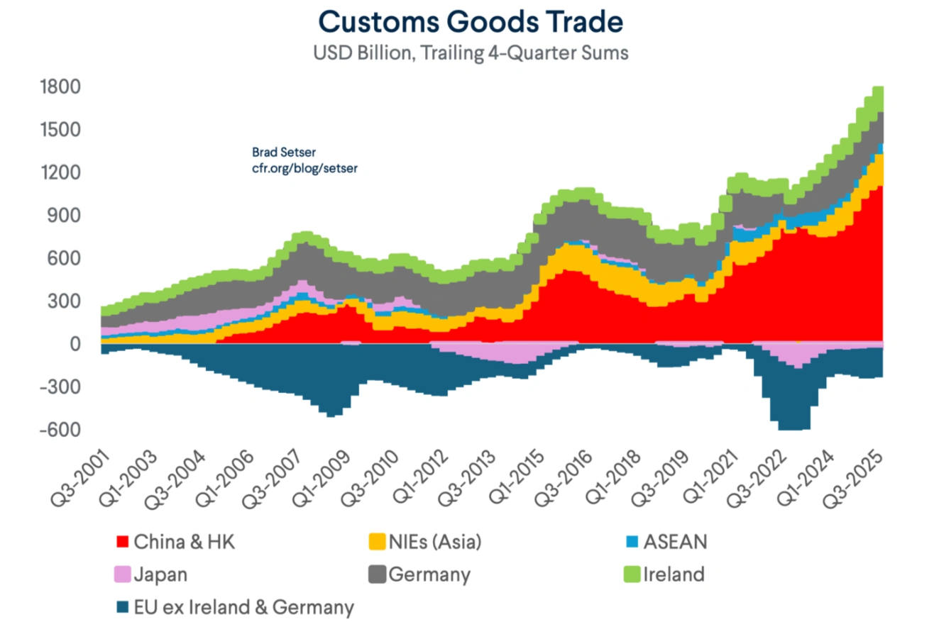 Custom Goods Trade Graph