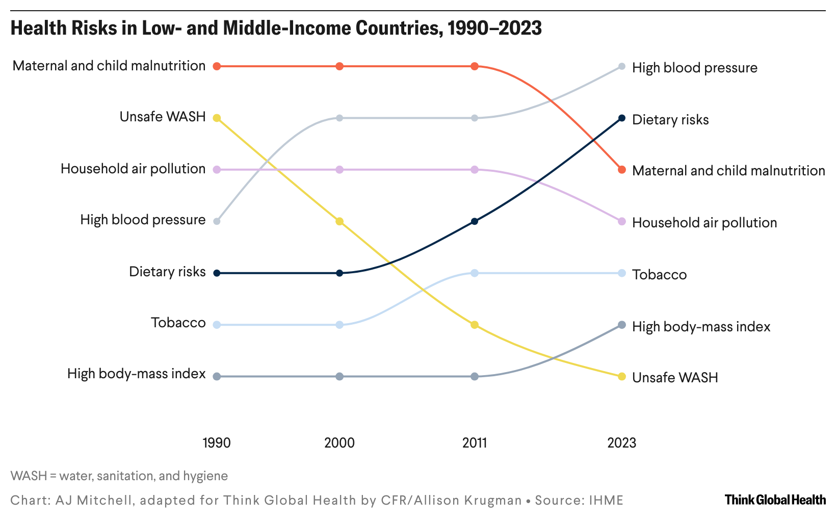 A series of line charts showing the greatest health risks in low- and middle-income countries between 1990-2023
