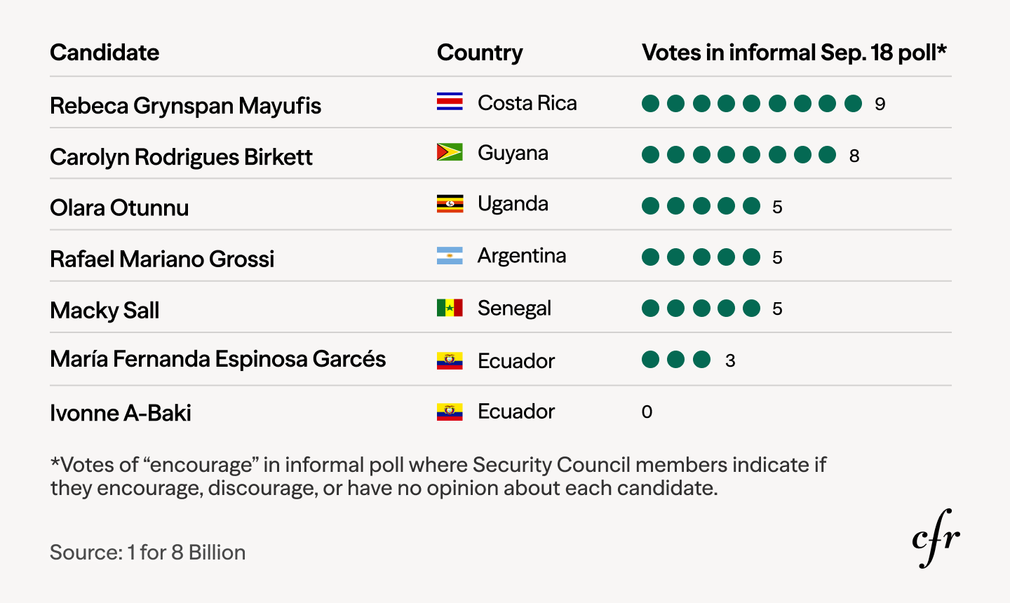 Chart: Who's running to be the next UN secretary-general