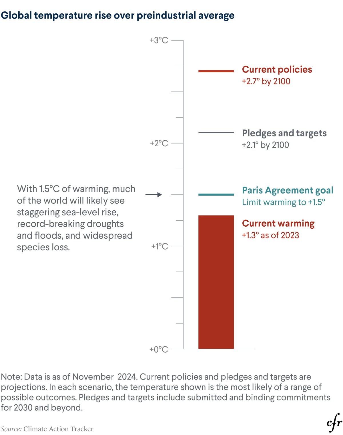 Chart: Global temperature rise over preindustrial average
