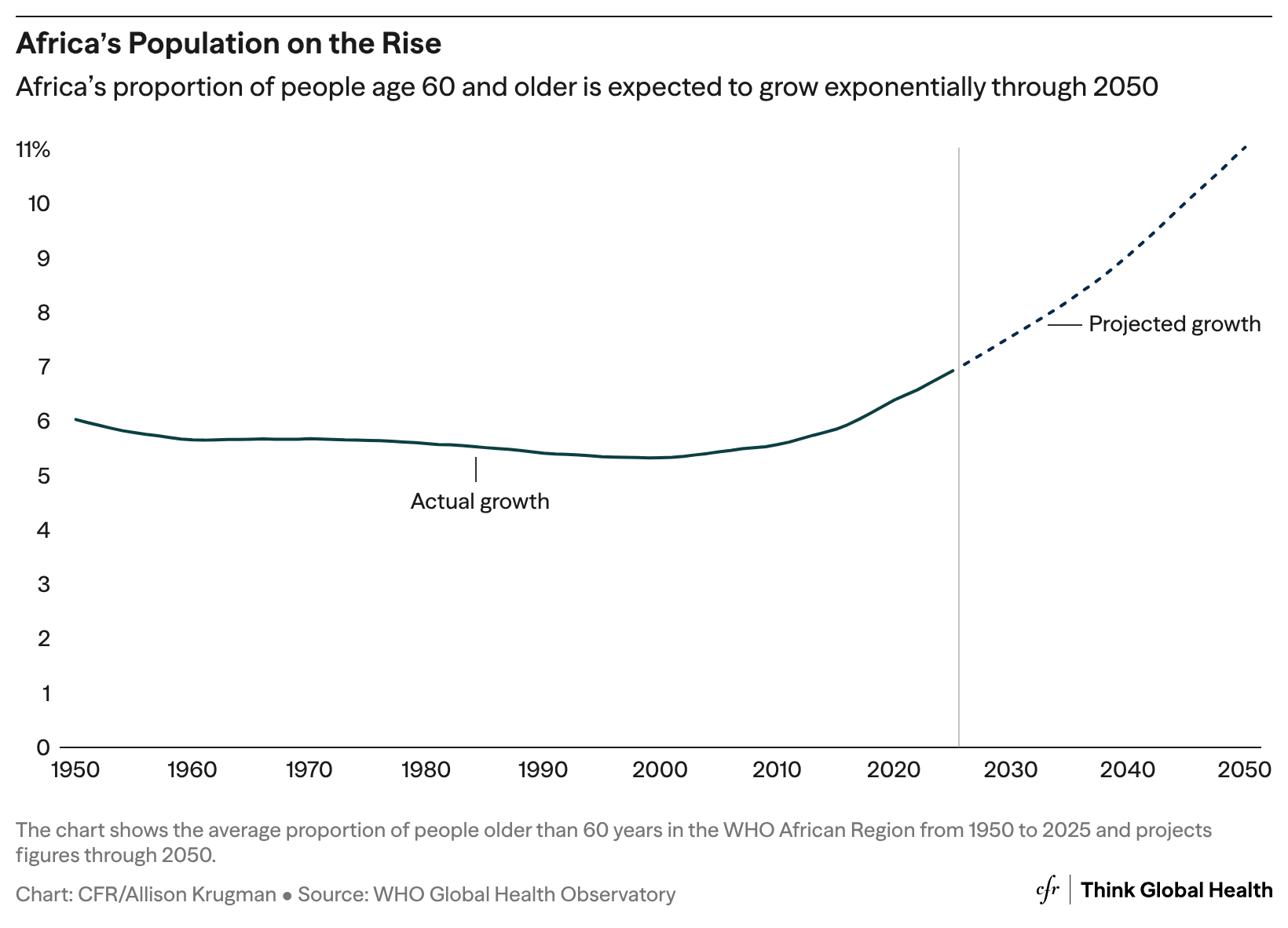 The chart shows the average proportion of people older than 60 years in the WHO Africa Region from 1950 to 2025 and projects figures through 2050. 