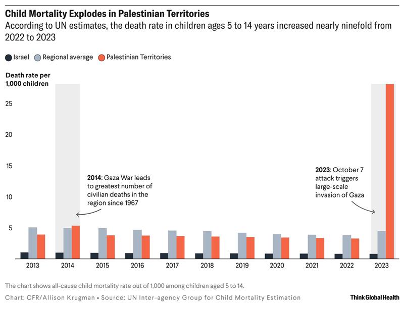 A column chart showing Child mortality in Israel and the Palestinian territories  from 2013-23