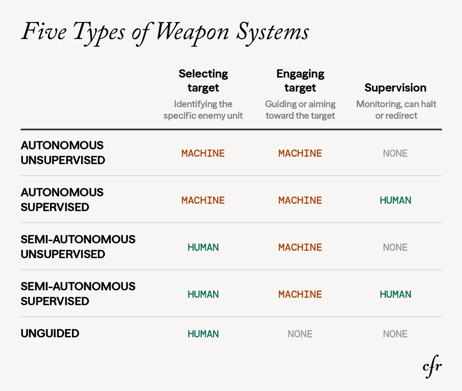 Chart: Five Types of Weapons Systems